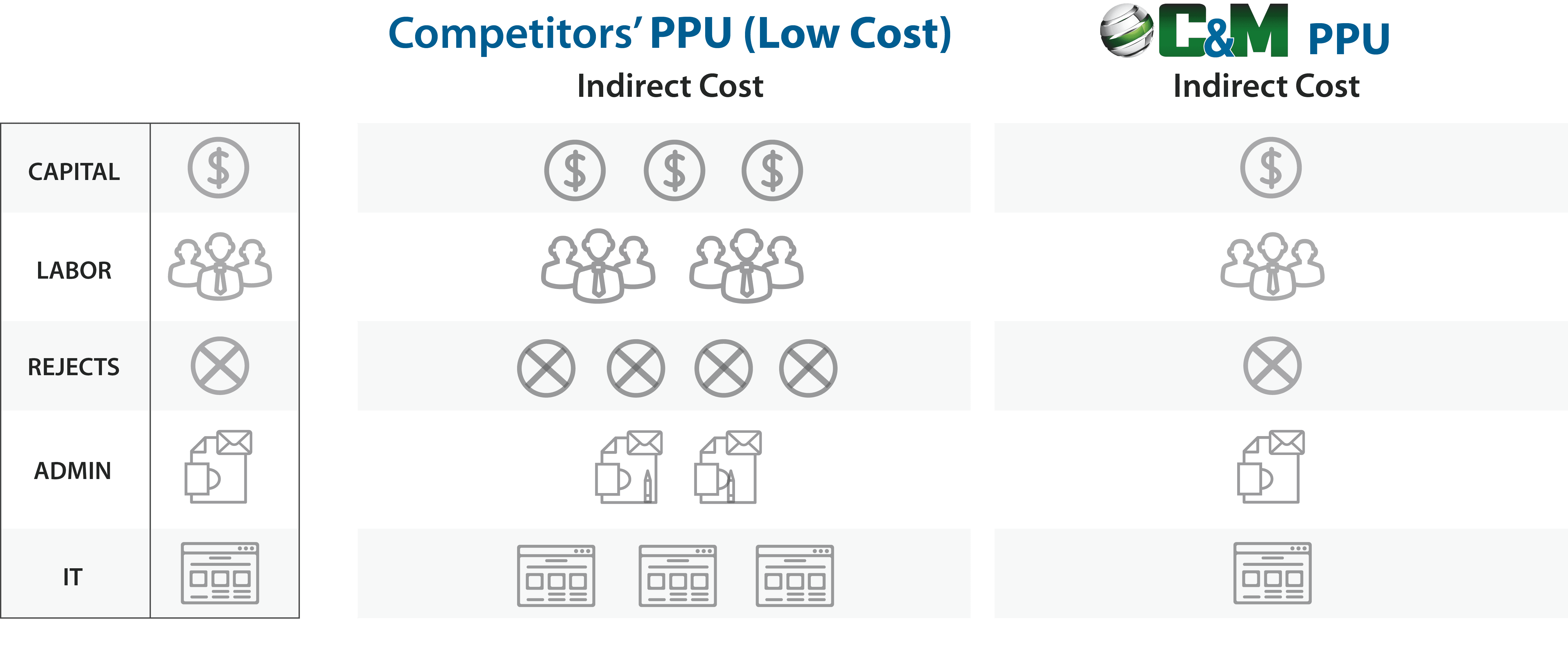 C&M Precision Tech TCO Chart