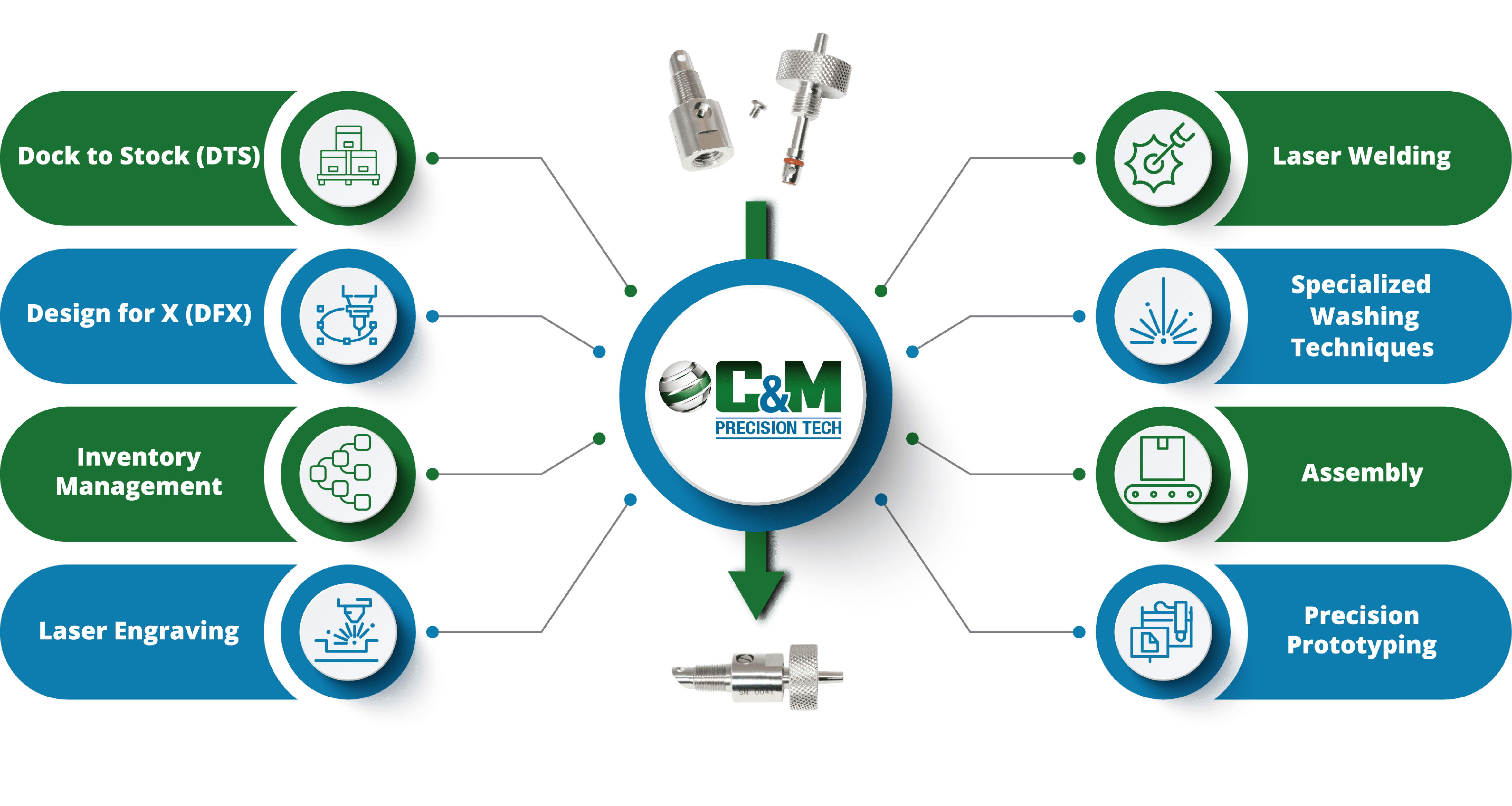 C&M Value Added Services