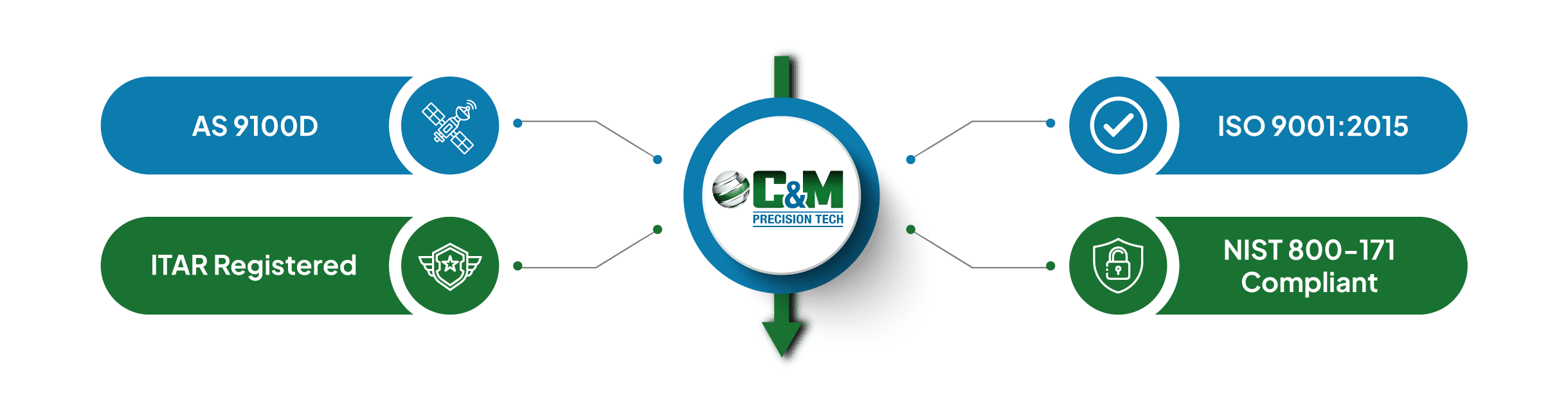 C&m Quality Page Certifications Graphic C&m Quality Page Certifications Graphic