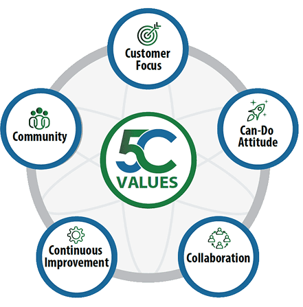5 core values 5 core values